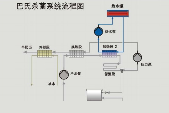 巴氏殺菌系統(tǒng)流程圖